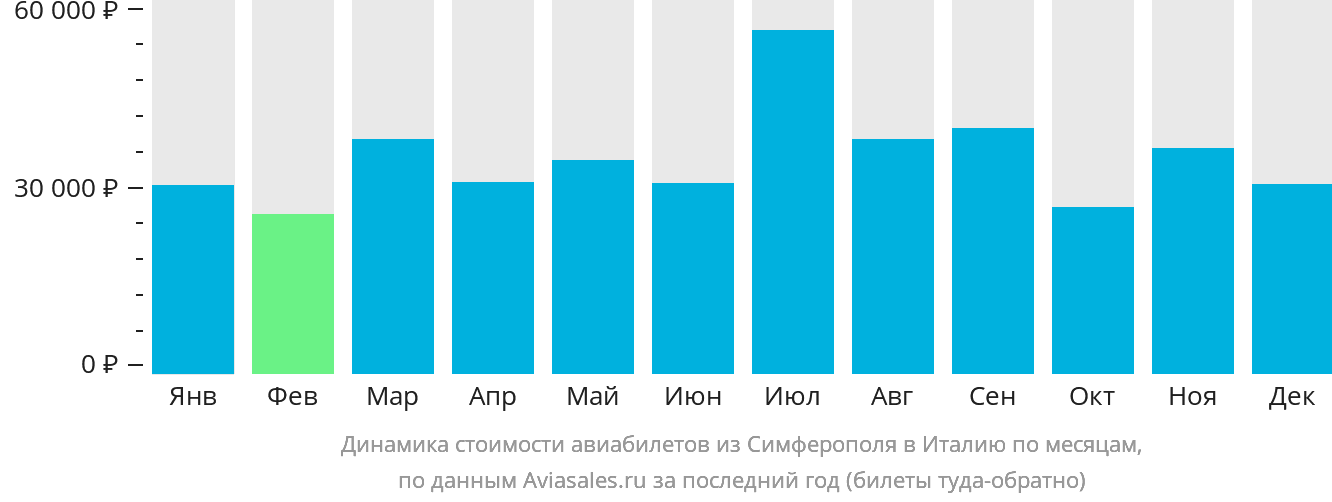 Динамика стоимости авиабилетов из Симферополя в Италию по месяцам
