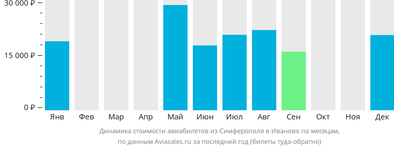 Динамика стоимости авиабилетов из Симферополя в Иваново по месяцам