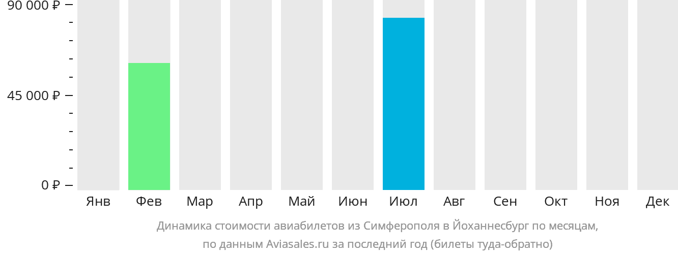 Динамика стоимости авиабилетов из Симферополя в Йоханнесбург по месяцам