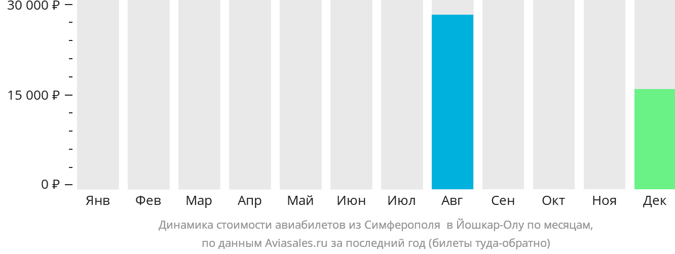 Динамика стоимости авиабилетов из Симферополя в Йошкар-Олу по месяцам