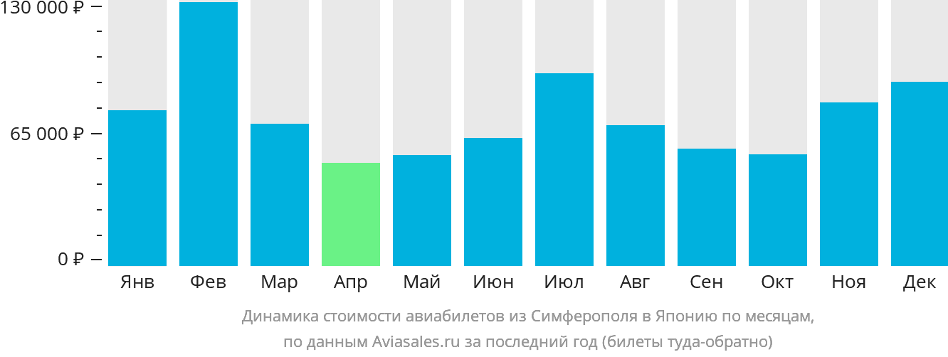 Динамика стоимости авиабилетов из Симферополя в Японию по месяцам