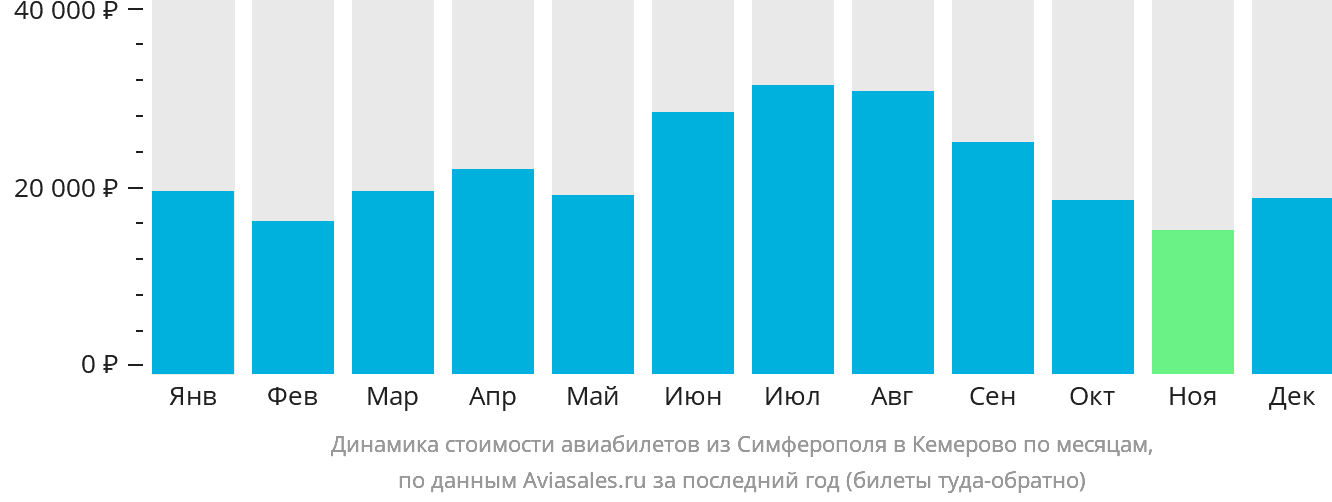 Динамика стоимости авиабилетов из Симферополя в Кемерово по месяцам