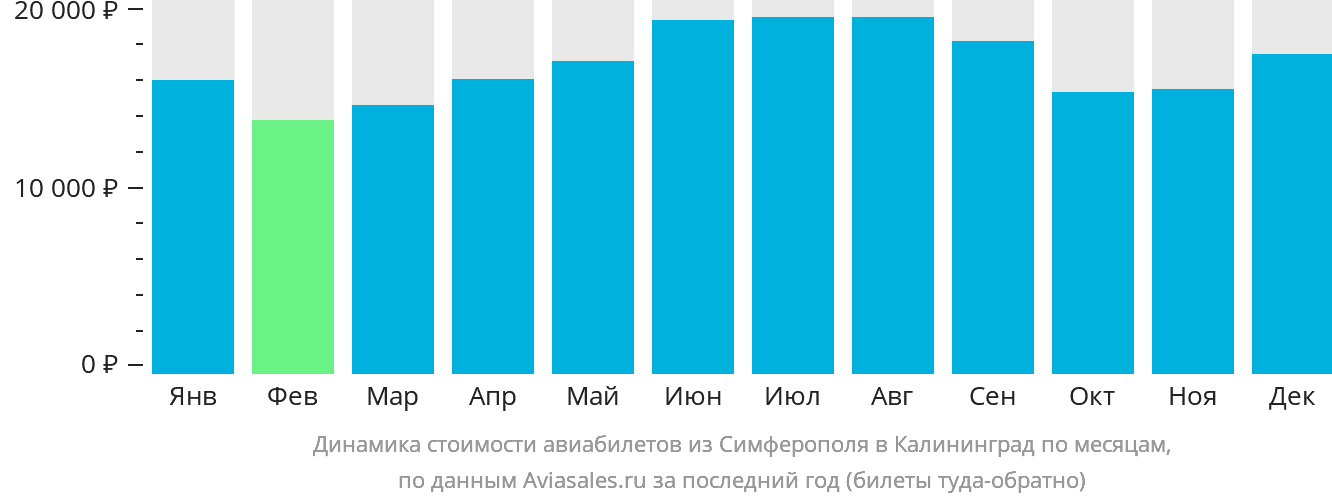 Динамика стоимости авиабилетов из Симферополя в Калининград по месяцам