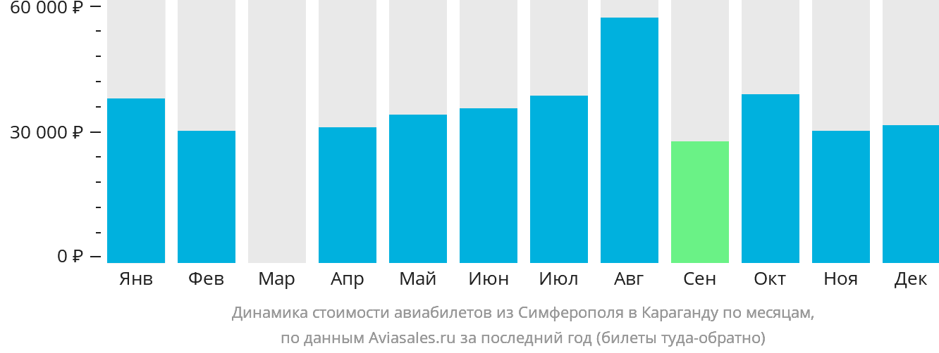 Динамика стоимости авиабилетов из Симферополя в Караганду по месяцам