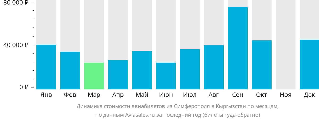 Динамика стоимости авиабилетов из Симферополя в Кыргызстан по месяцам