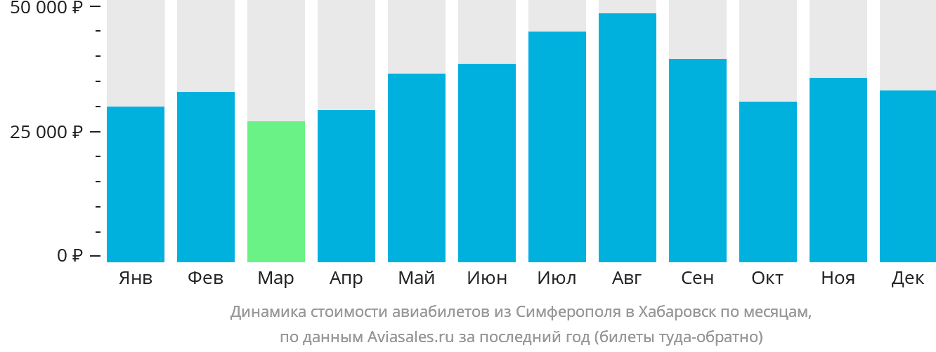 Динамика стоимости авиабилетов из Симферополя в Хабаровск по месяцам