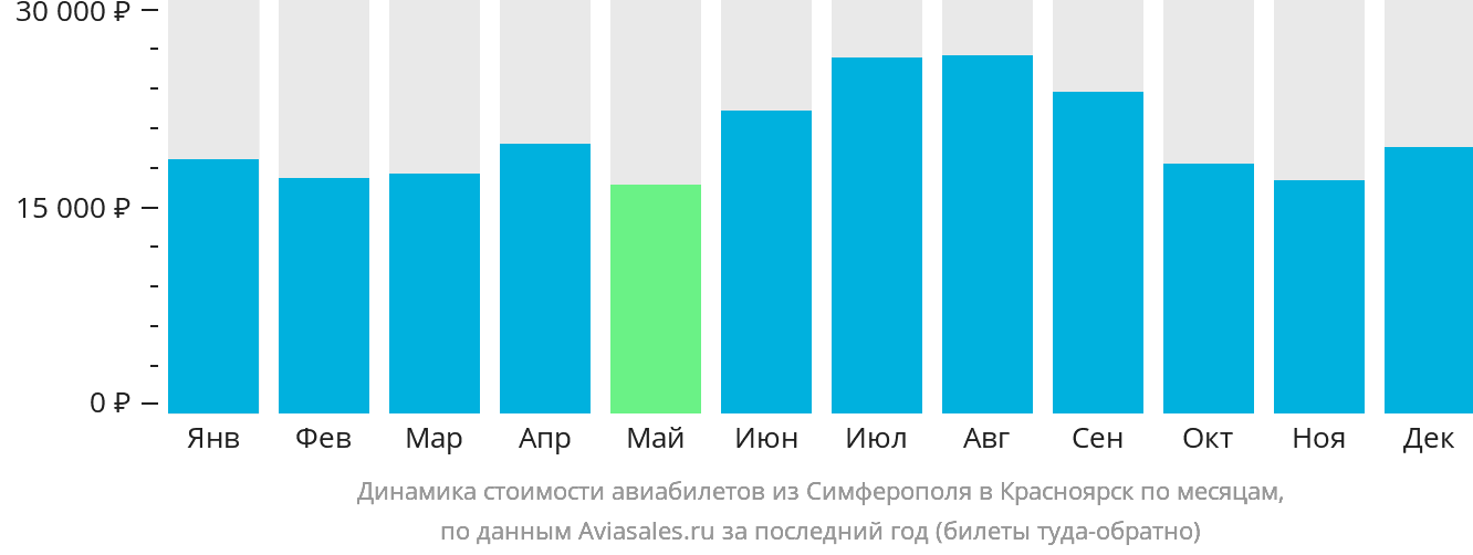 Динамика стоимости авиабилетов из Симферополя в Красноярск по месяцам