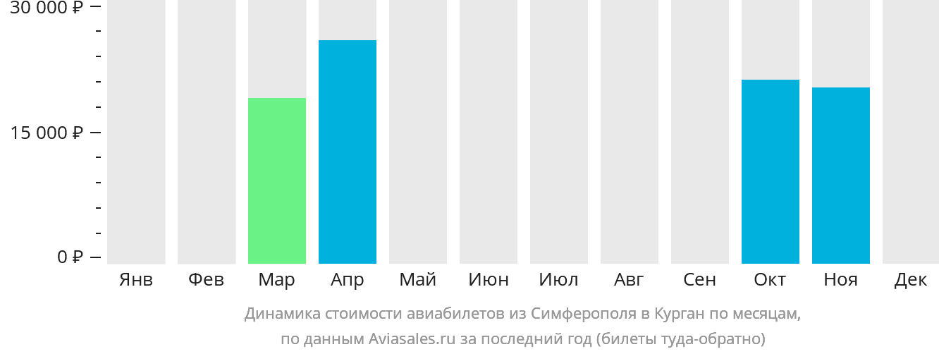 Динамика стоимости авиабилетов из Симферополя в Курган по месяцам