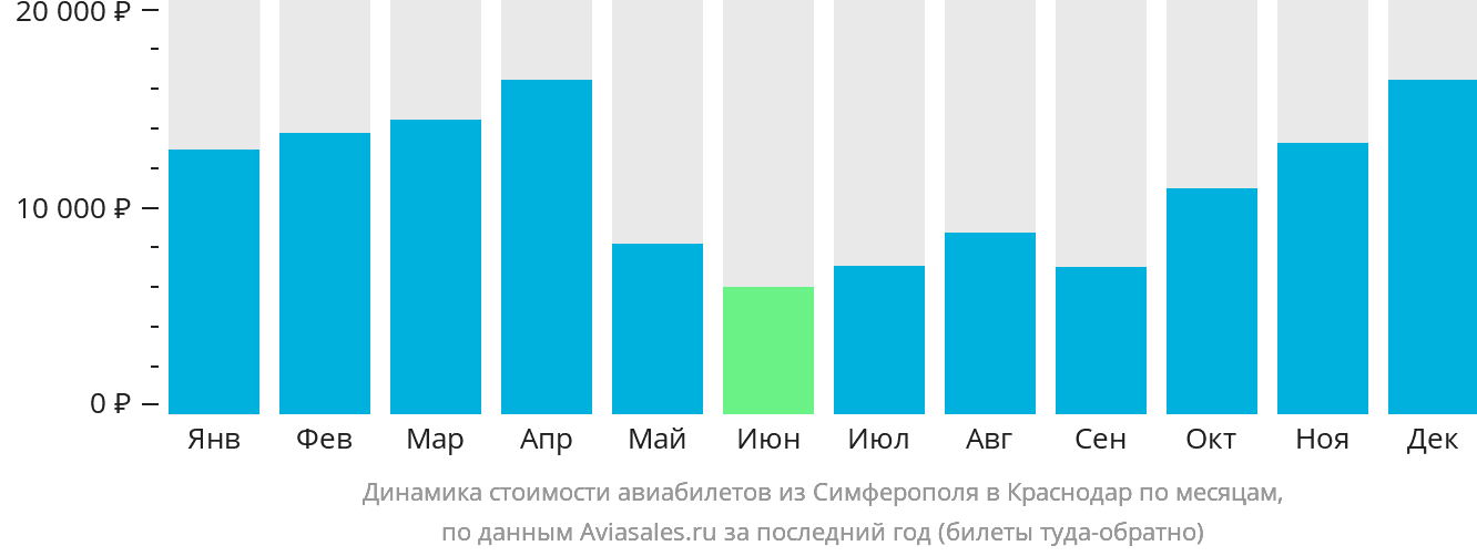 Динамика стоимости авиабилетов из Симферополя в Краснодар по месяцам