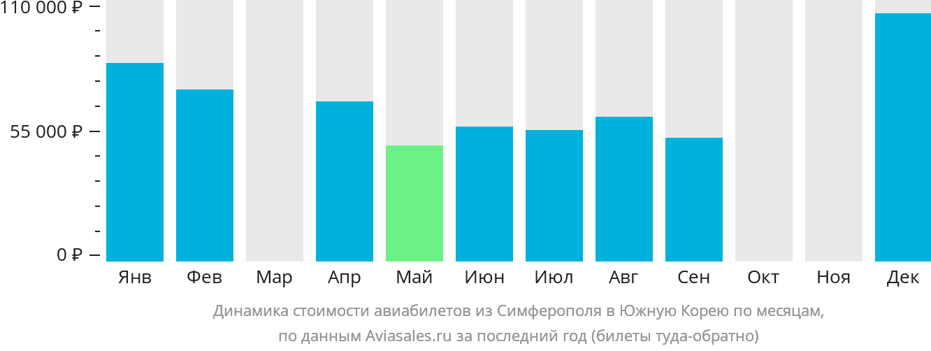 Динамика стоимости авиабилетов из Симферополя в Южную Корею по месяцам