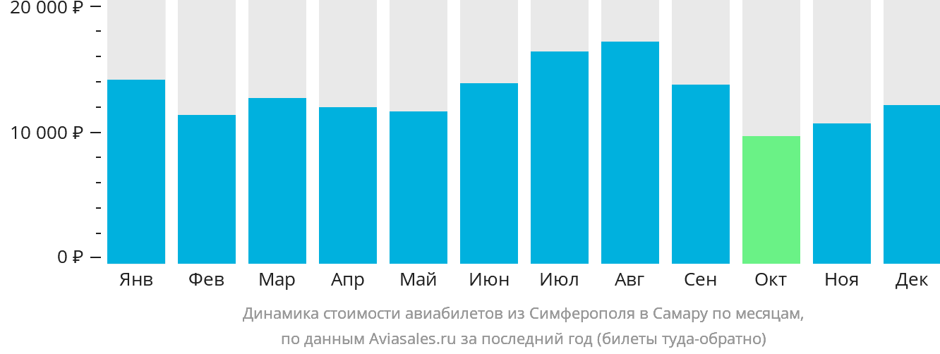 Динамика стоимости авиабилетов из Симферополя в Самару по месяцам