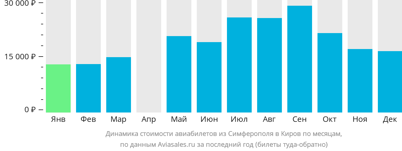 Динамика стоимости авиабилетов из Симферополя в Киров по месяцам