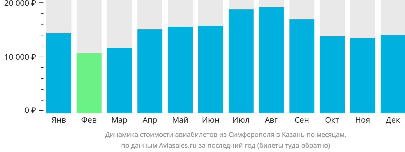 Динамика стоимости авиабилетов из Симферополя в Казань по месяцам
