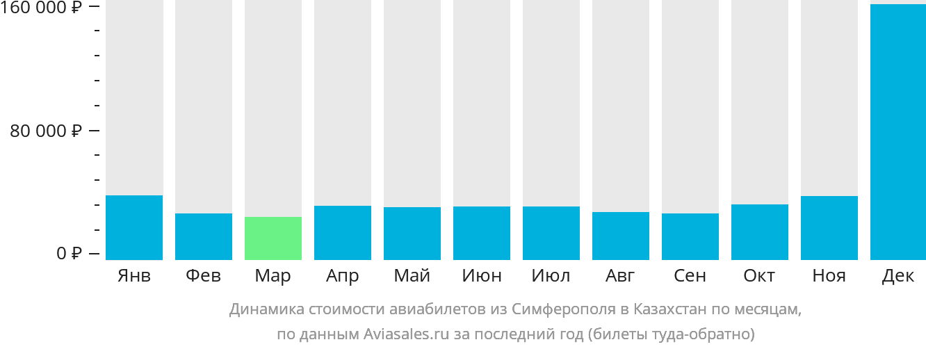 Динамика стоимости авиабилетов из Симферополя в Казахстан по месяцам