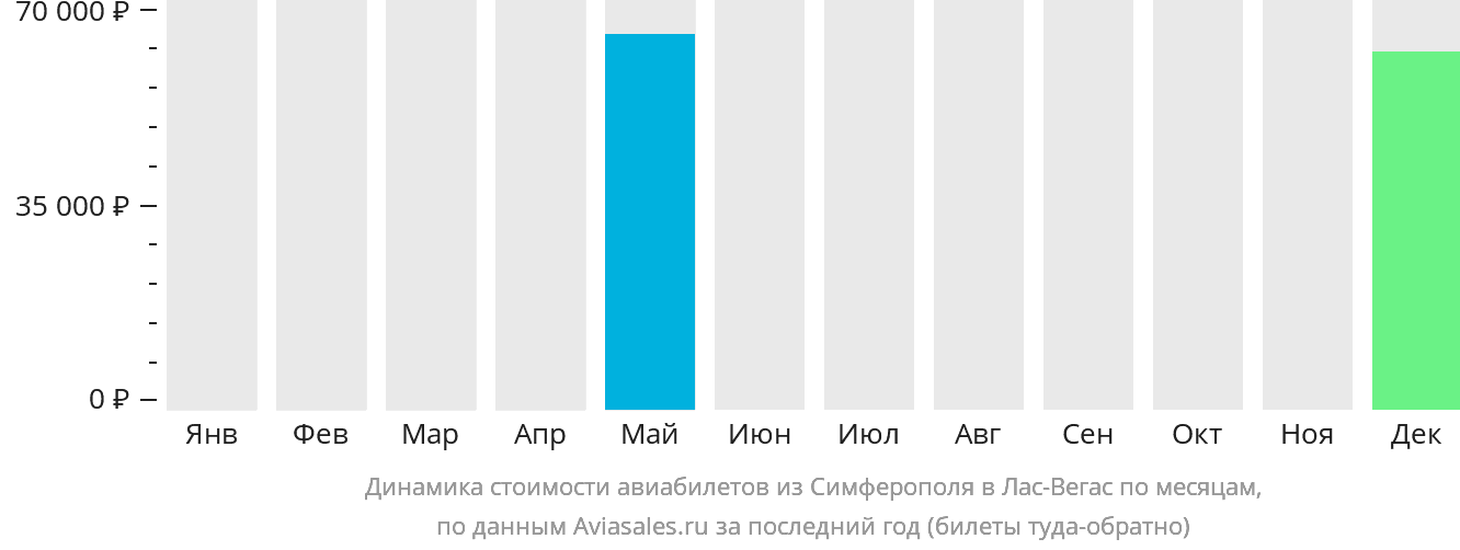 Динамика стоимости авиабилетов из Симферополя в Лас-Вегас по месяцам