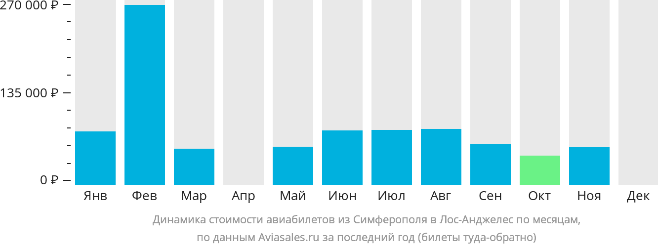 Динамика стоимости авиабилетов из Симферополя в Лос-Анджелес по месяцам