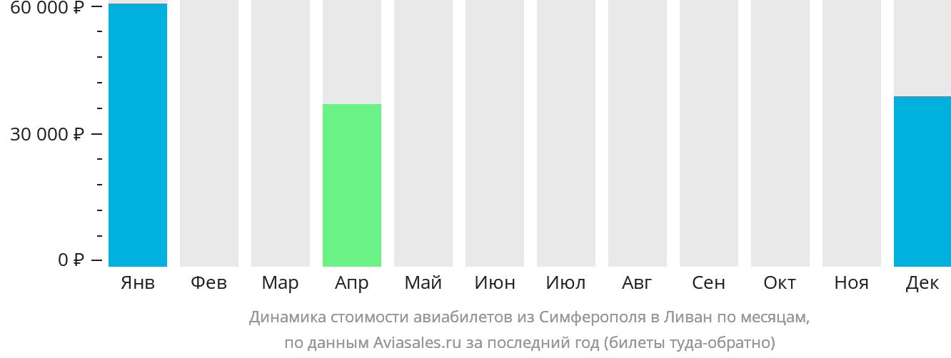 Динамика стоимости авиабилетов из Симферополя в Ливан по месяцам