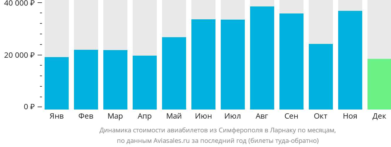 Динамика стоимости авиабилетов из Симферополя в Ларнаку по месяцам