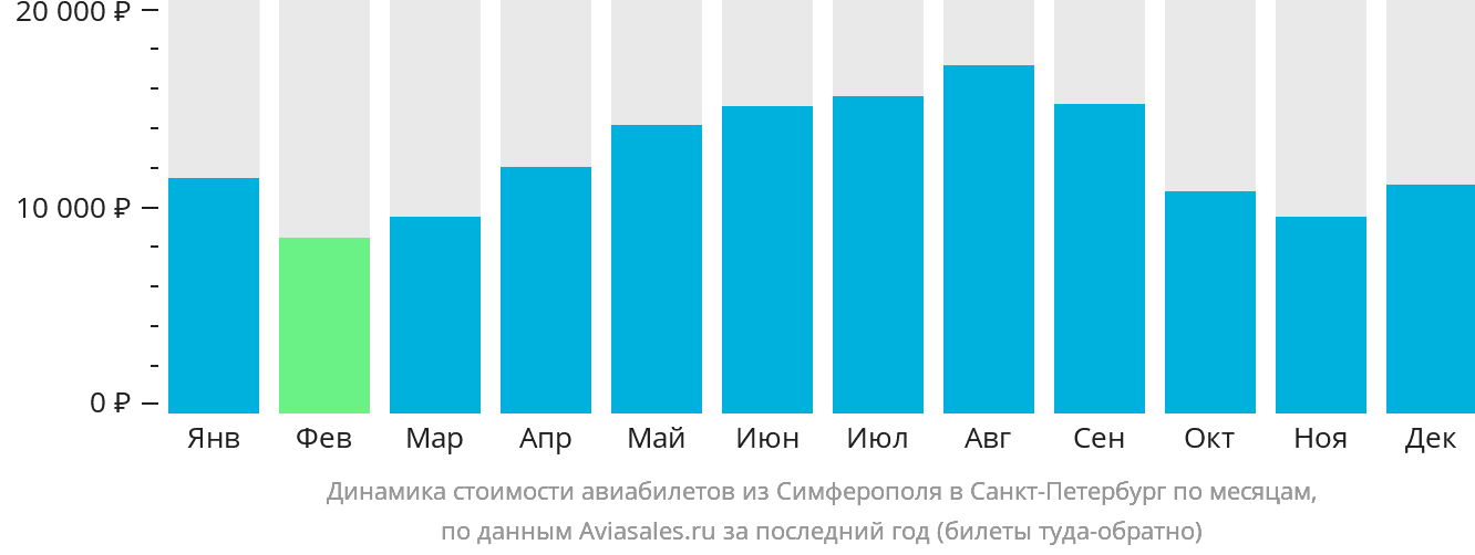 Динамика стоимости авиабилетов из Симферополя в Санкт-Петербург по месяцам