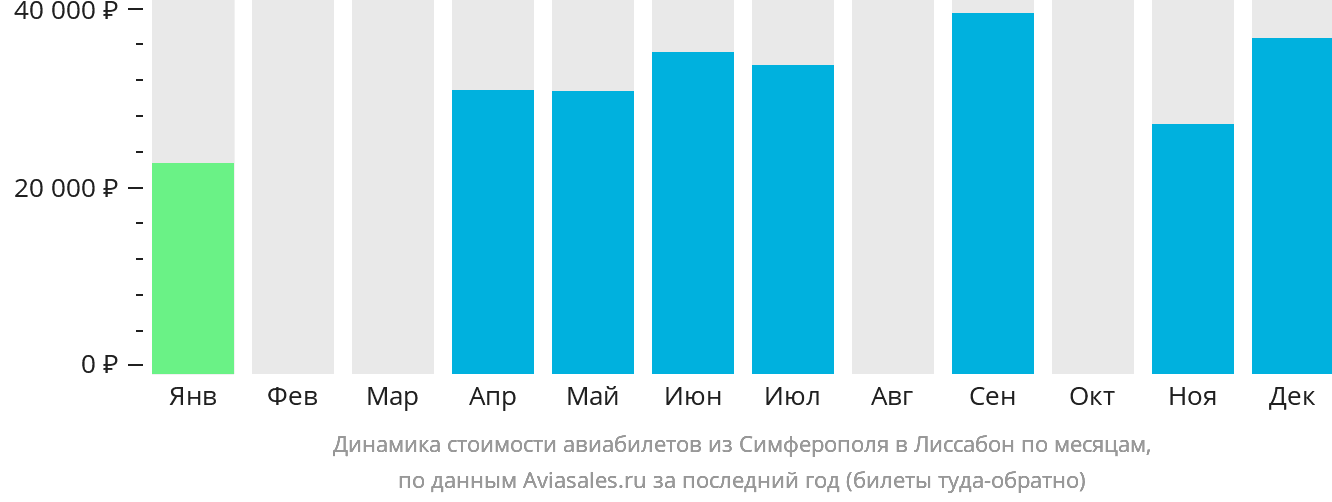 Динамика стоимости авиабилетов из Симферополя в Лиссабон по месяцам