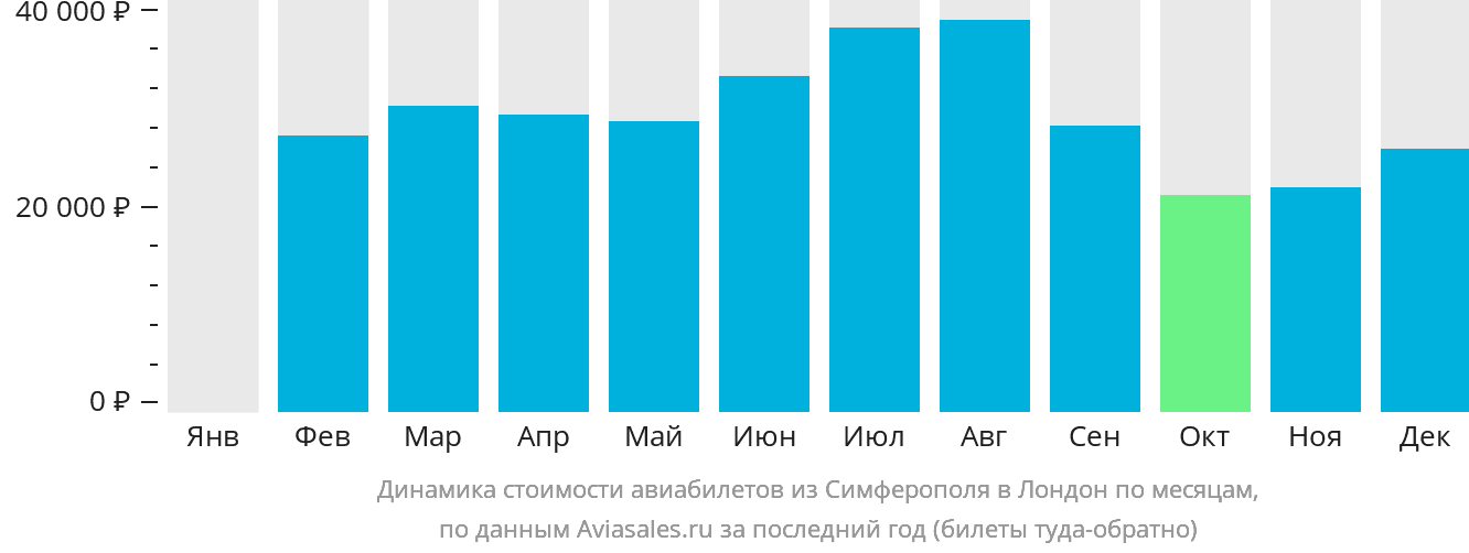 Динамика стоимости авиабилетов из Симферополя в Лондон по месяцам