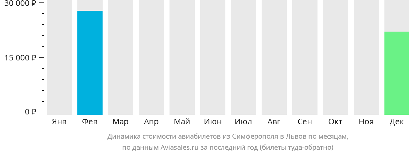 Динамика стоимости авиабилетов из Симферополя в Львов по месяцам