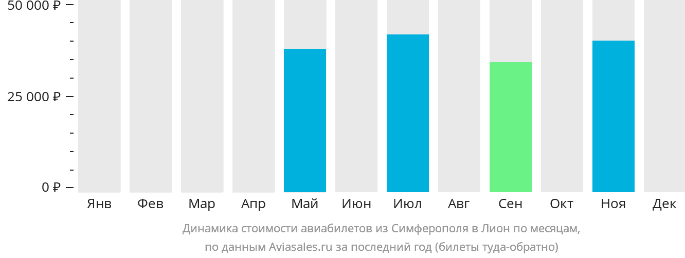 Динамика стоимости авиабилетов из Симферополя в Лион по месяцам