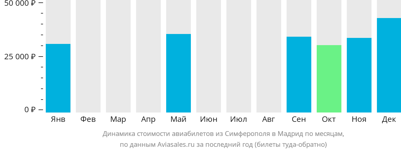 Динамика стоимости авиабилетов из Симферополя в Мадрид по месяцам
