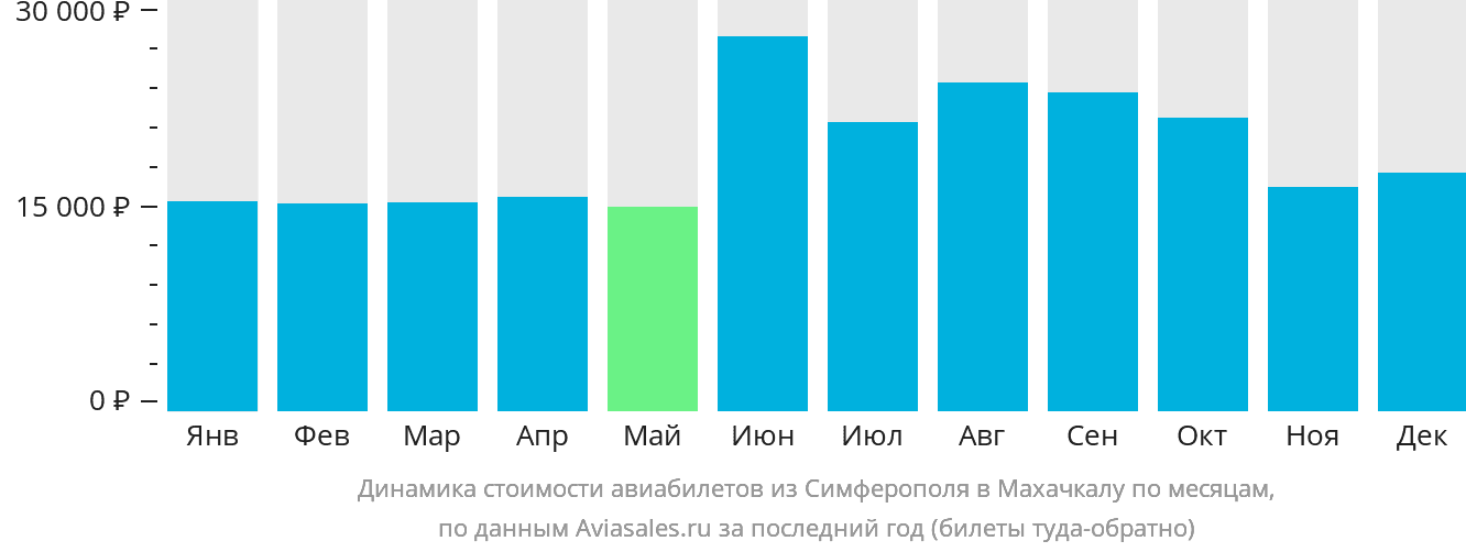 Динамика стоимости авиабилетов из Симферополя в Махачкалу по месяцам