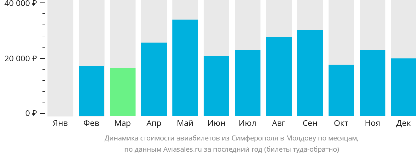Динамика стоимости авиабилетов из Симферополя в Молдову по месяцам