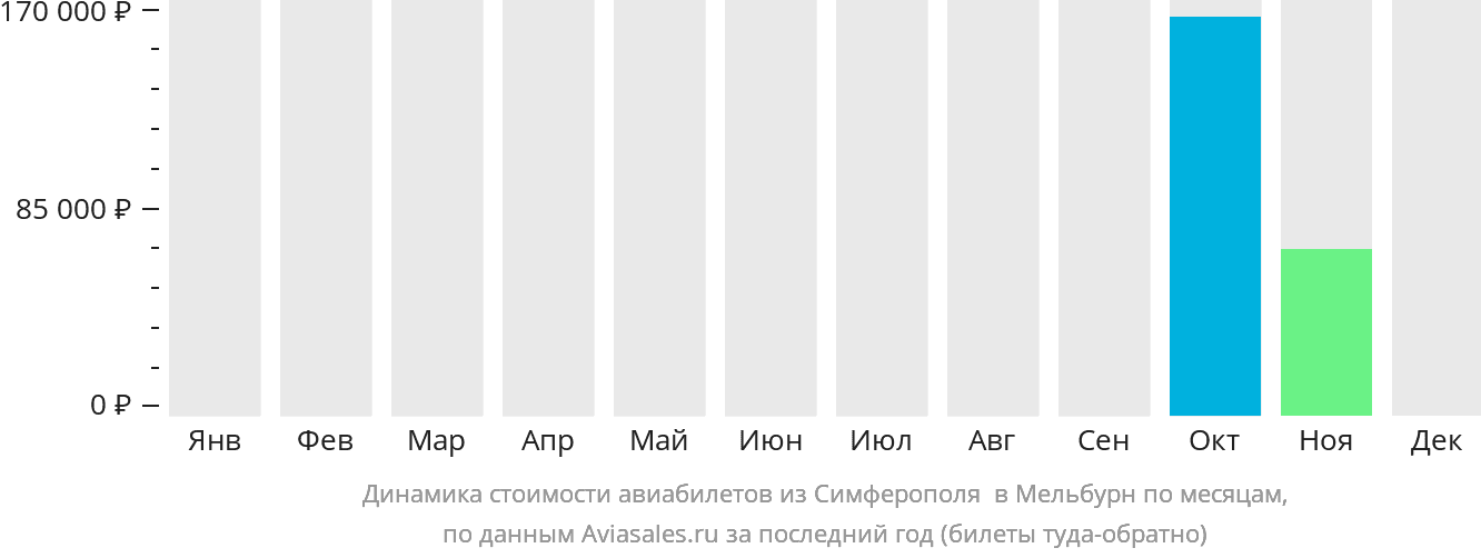 Динамика стоимости авиабилетов из Симферополя в Мельбурн по месяцам