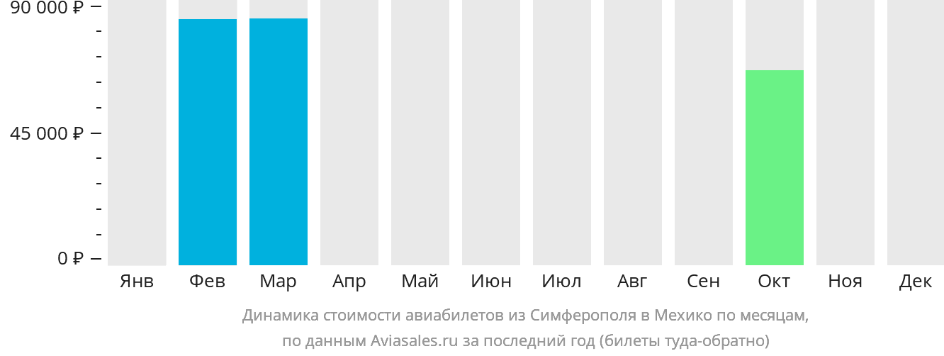 Динамика стоимости авиабилетов из Симферополя в Мехико по месяцам