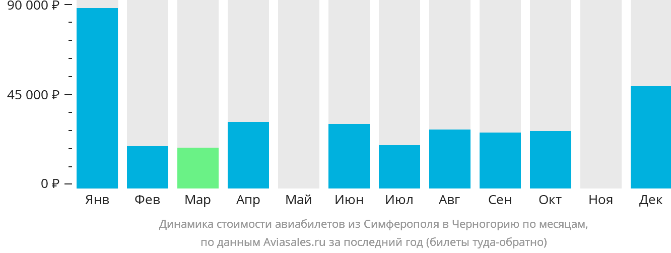 Динамика стоимости авиабилетов из Симферополя в Черногорию по месяцам
