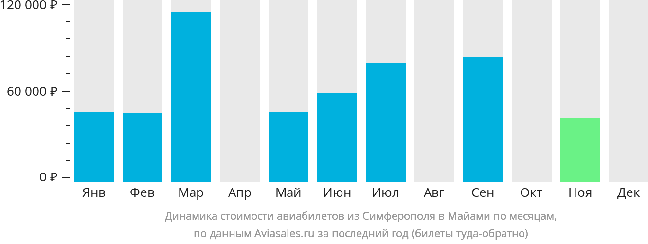 Динамика стоимости авиабилетов из Симферополя в Майами по месяцам