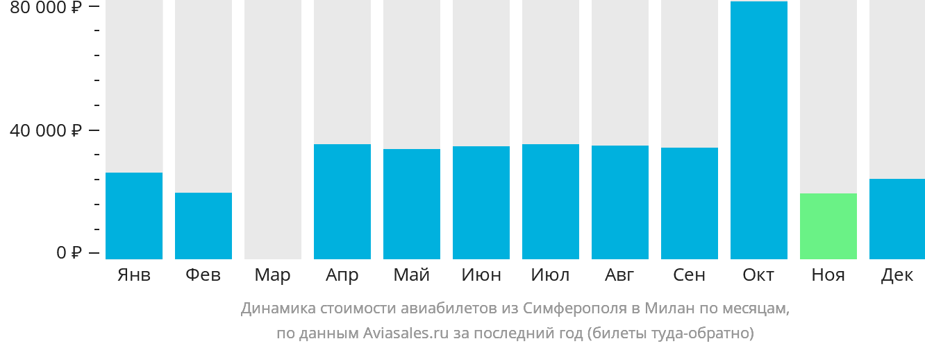 Динамика стоимости авиабилетов из Симферополя в Милан по месяцам