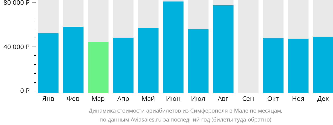 Динамика стоимости авиабилетов из Симферополя в Мале по месяцам