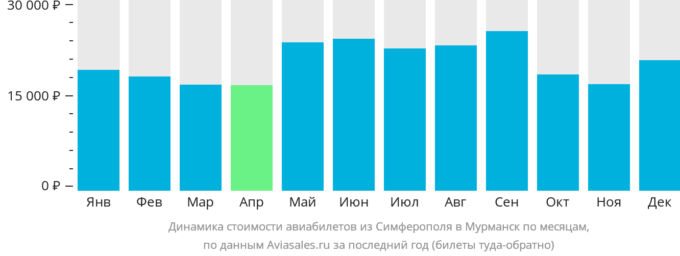 Динамика стоимости авиабилетов из Симферополя в Мурманск по месяцам