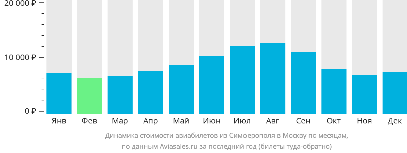 Динамика стоимости авиабилетов из Симферополя в Москву по месяцам