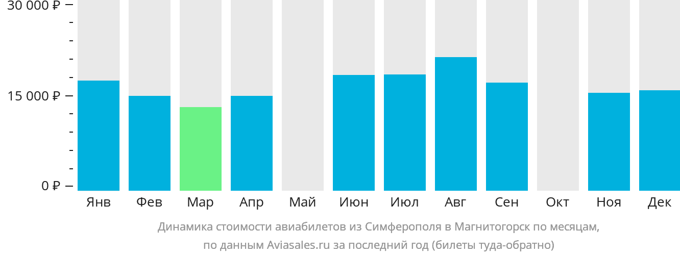 Динамика стоимости авиабилетов из Симферополя в Магнитогорск по месяцам