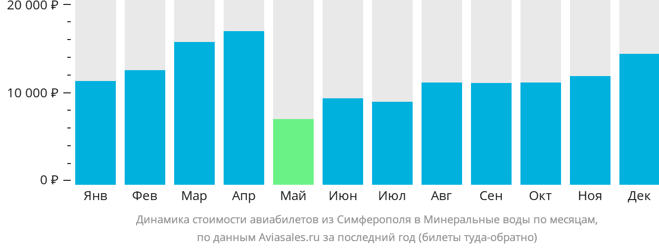 Динамика стоимости авиабилетов из Симферополя в Минеральные Воды по месяцам