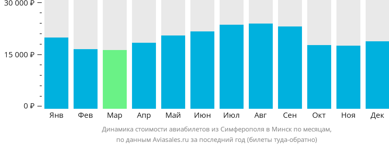 Динамика стоимости авиабилетов из Симферополя в Минск по месяцам