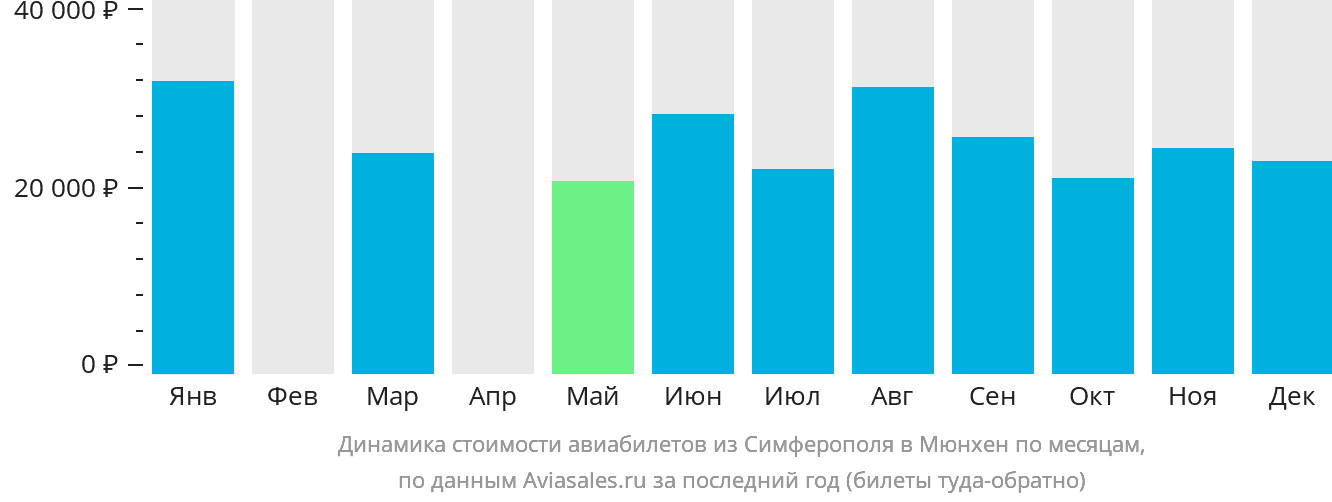Динамика стоимости авиабилетов из Симферополя в Мюнхен по месяцам