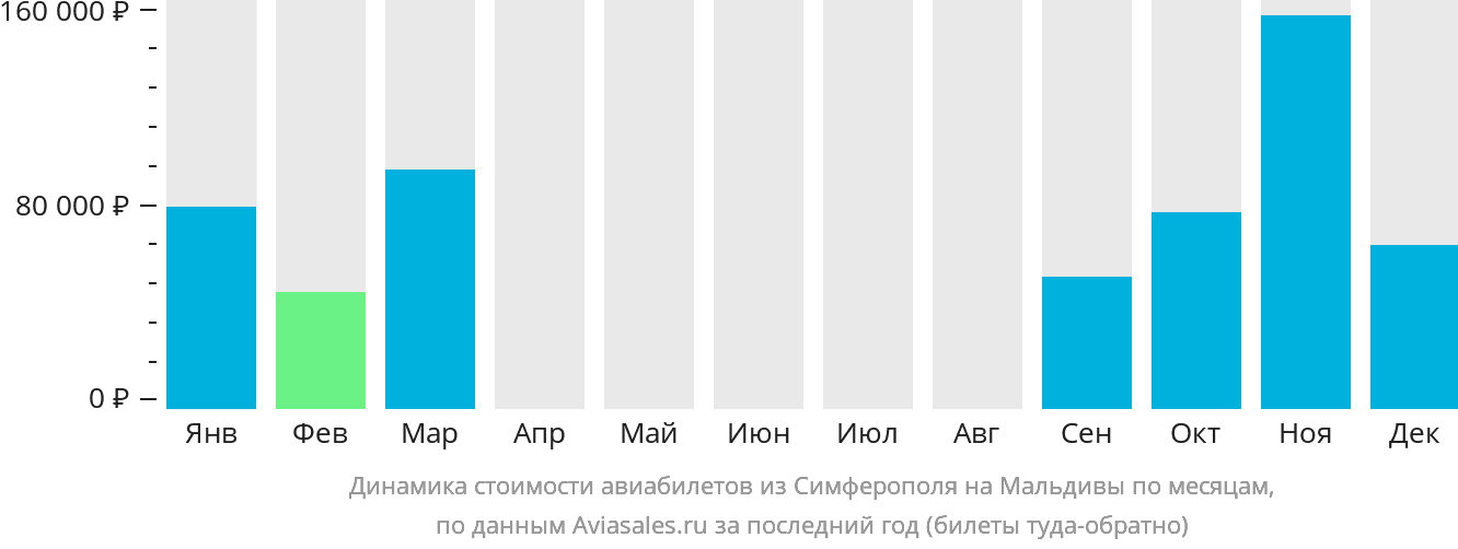 Динамика стоимости авиабилетов из Симферополя на Мальдивы по месяцам