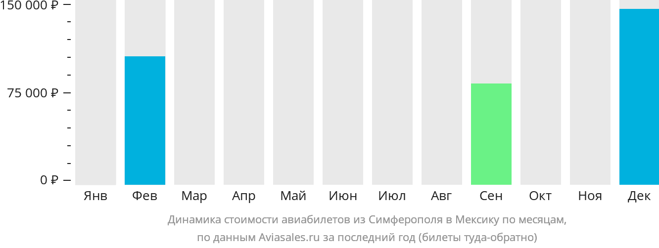 Динамика стоимости авиабилетов из Симферополя в Мексику по месяцам