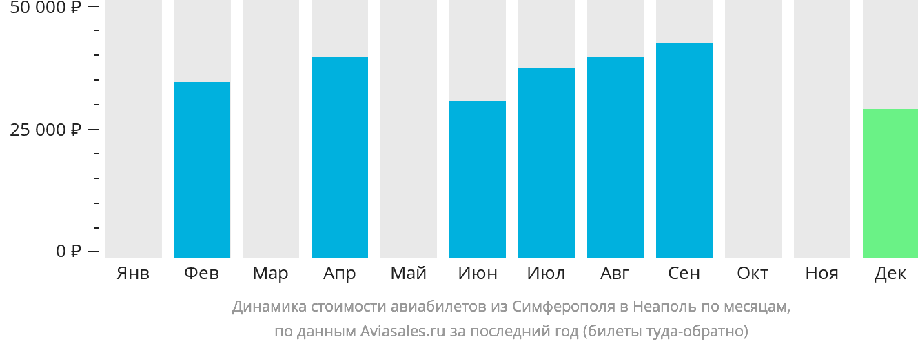 Динамика стоимости авиабилетов из Симферополя в Неаполь по месяцам