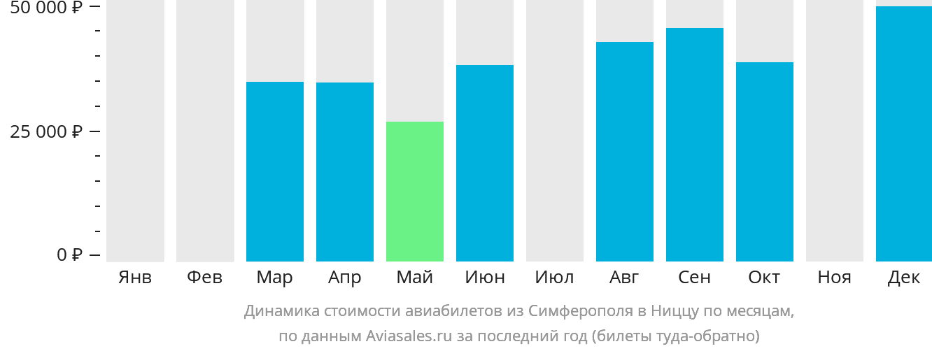 Динамика стоимости авиабилетов из Симферополя в Ниццу по месяцам