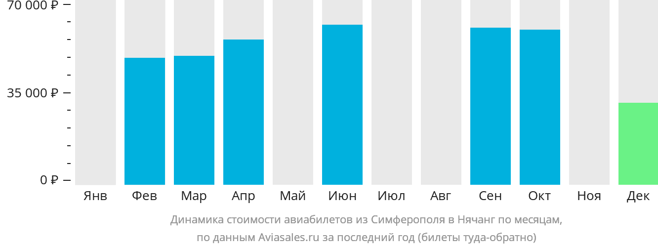 Динамика стоимости авиабилетов из Симферополя в Нячанг по месяцам