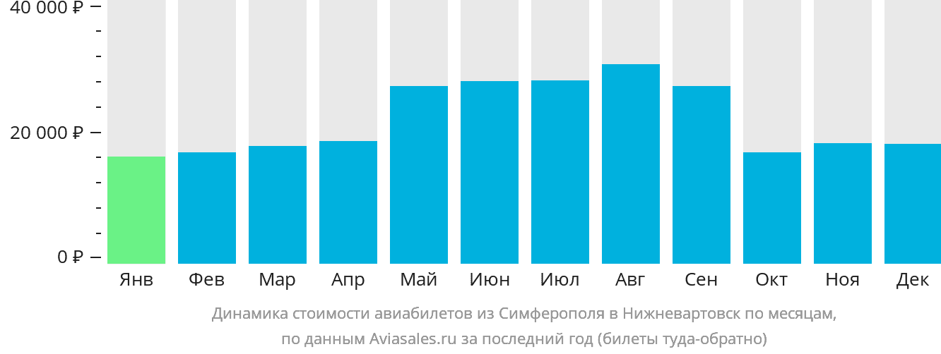 Динамика стоимости авиабилетов из Симферополя в Нижневартовск по месяцам