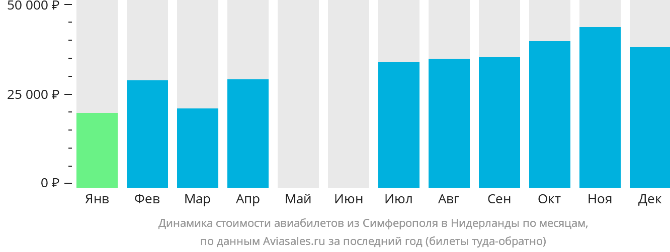Динамика стоимости авиабилетов из Симферополя в Нидерланды по месяцам