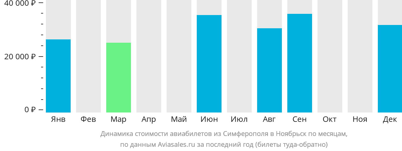 Динамика стоимости авиабилетов из Симферополя в Ноябрьск по месяцам